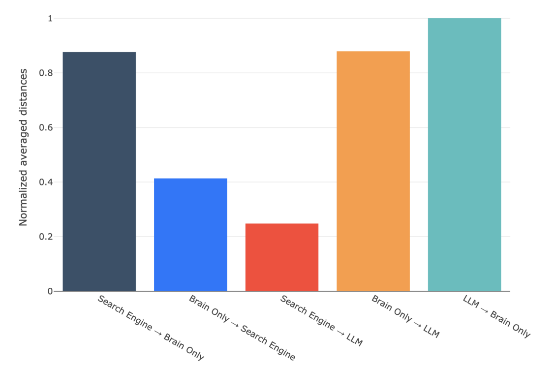 Topic Distances